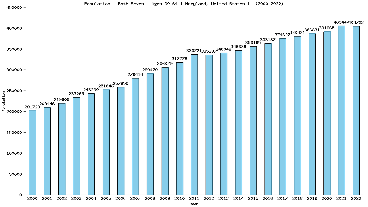 Graph showing Populalation - Male - Aged 60-64 - [2000-2022] | Maryland, United-states